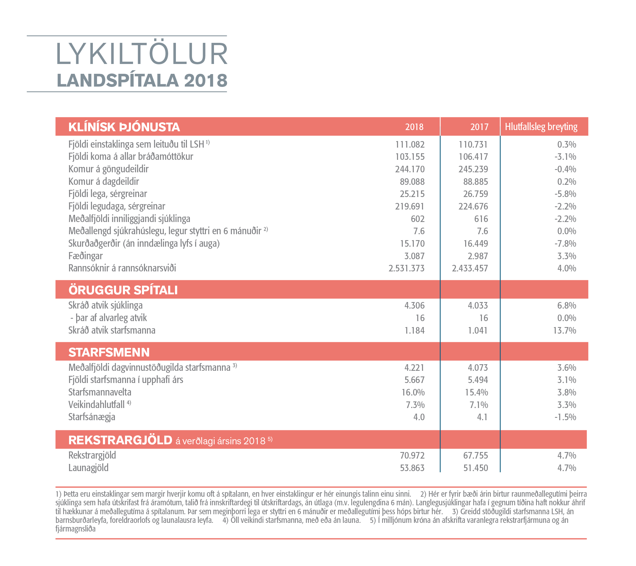Lykiltölur Landspítala 2018
